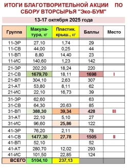 «Эко-БУМ» вновь бьет рекорды