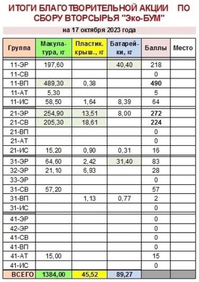 Лидирует группа 11-ВП