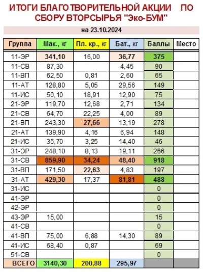 В Котласском филиале ГУМРФ имени адмирала С.О. Макарова продолжается благотворительная акция по сбору вторсырья &quot;Эко-БУМ&quot;.