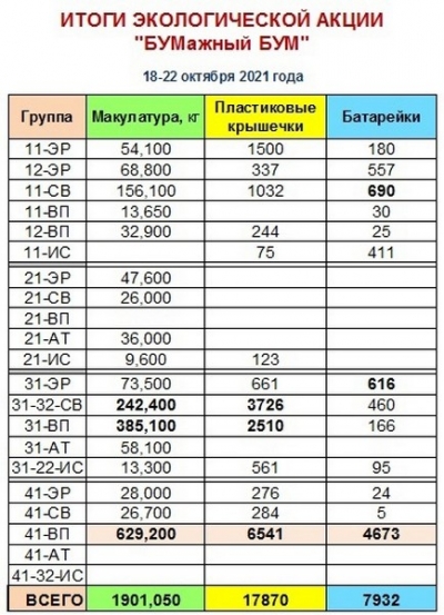 &quot;БУМажный БУМ&quot; обновил свои рекорды